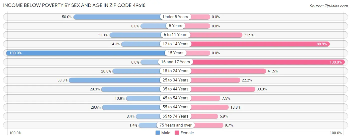 Income Below Poverty by Sex and Age in Zip Code 49618