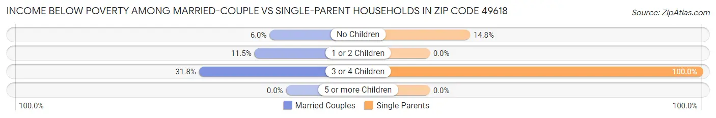 Income Below Poverty Among Married-Couple vs Single-Parent Households in Zip Code 49618
