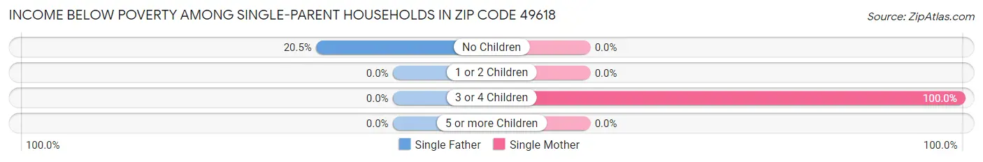 Income Below Poverty Among Single-Parent Households in Zip Code 49618