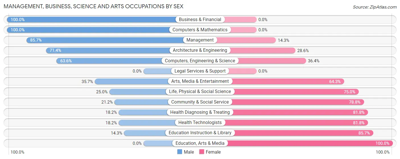 Management, Business, Science and Arts Occupations by Sex in Zip Code 49618