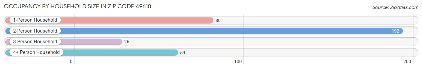 Occupancy by Household Size in Zip Code 49618