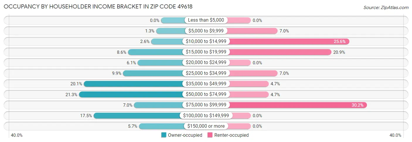 Occupancy by Householder Income Bracket in Zip Code 49618