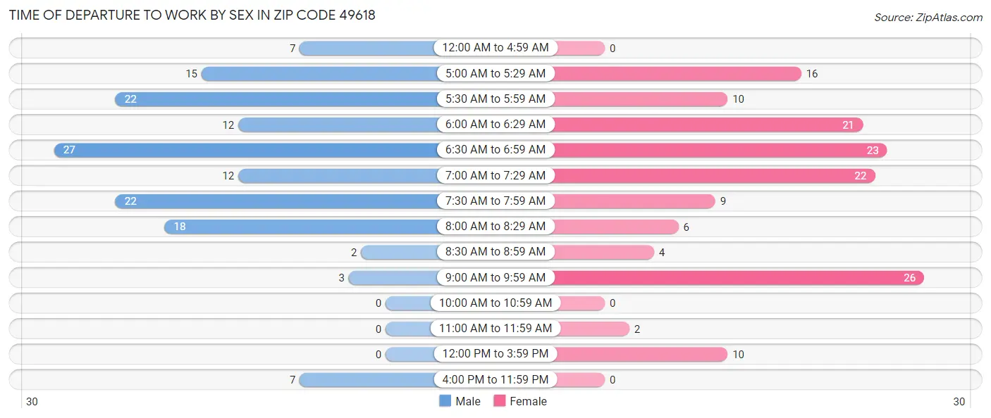 Time of Departure to Work by Sex in Zip Code 49618