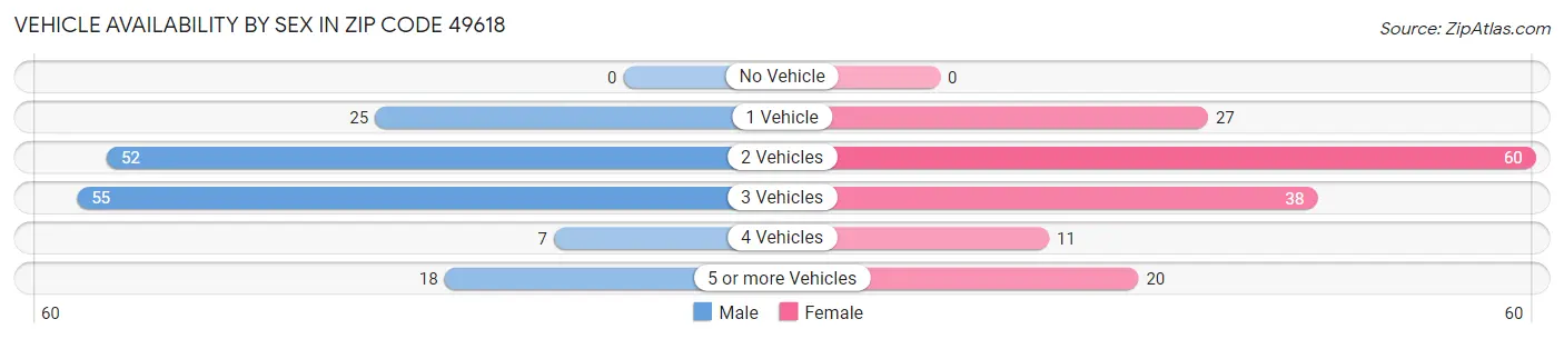 Vehicle Availability by Sex in Zip Code 49618