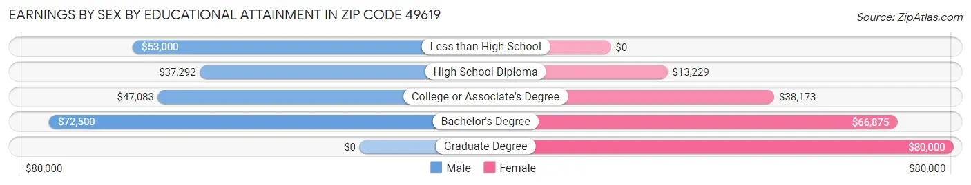 Earnings by Sex by Educational Attainment in Zip Code 49619