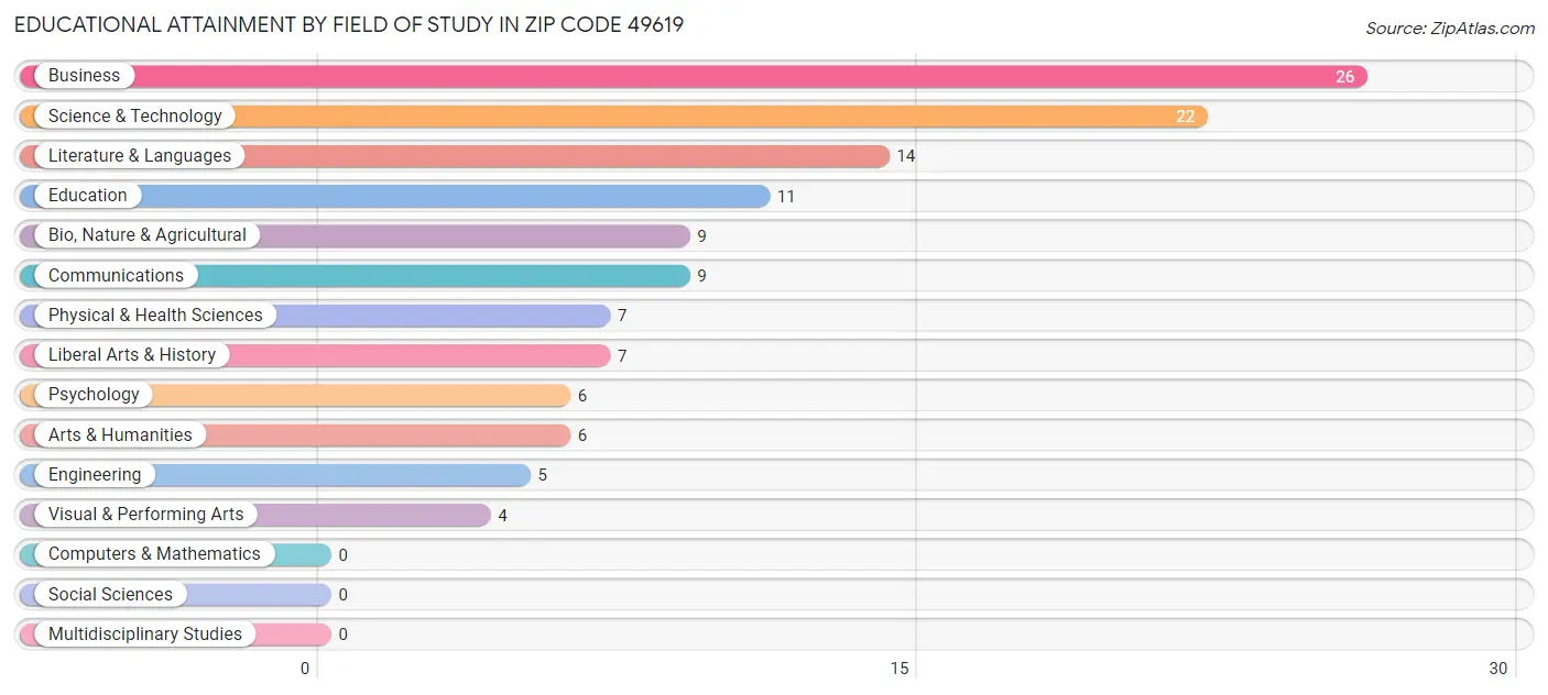Educational Attainment by Field of Study in Zip Code 49619