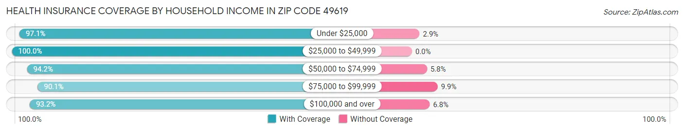 Health Insurance Coverage by Household Income in Zip Code 49619