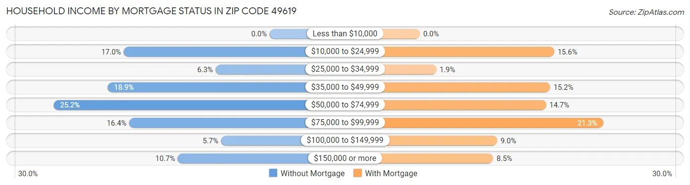 Household Income by Mortgage Status in Zip Code 49619