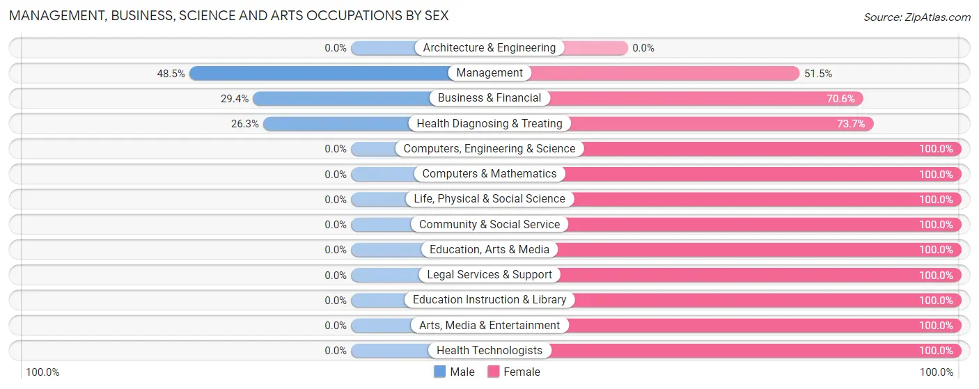 Management, Business, Science and Arts Occupations by Sex in Zip Code 49619
