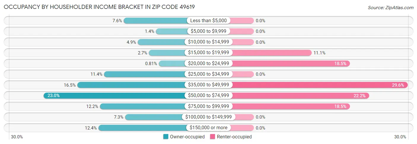 Occupancy by Householder Income Bracket in Zip Code 49619