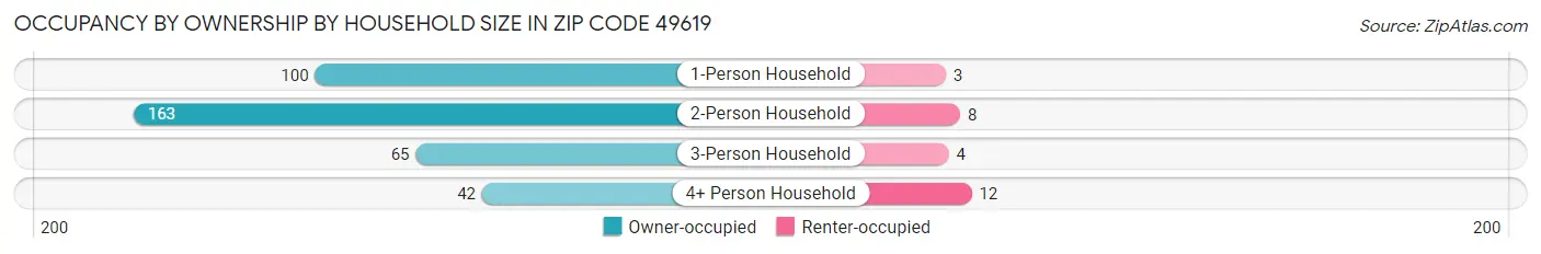 Occupancy by Ownership by Household Size in Zip Code 49619