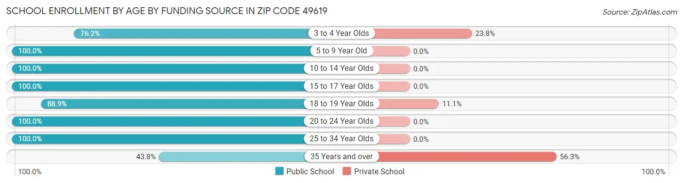 School Enrollment by Age by Funding Source in Zip Code 49619