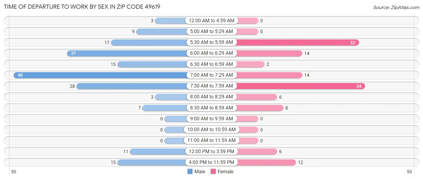 Time of Departure to Work by Sex in Zip Code 49619
