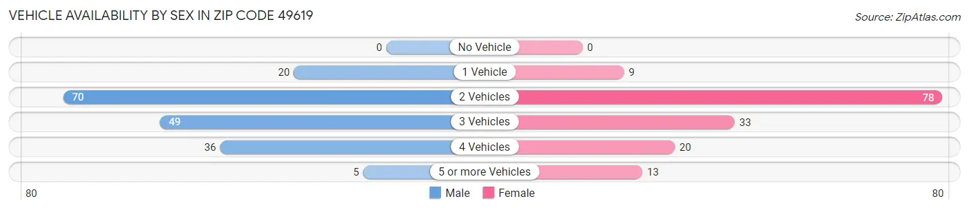 Vehicle Availability by Sex in Zip Code 49619