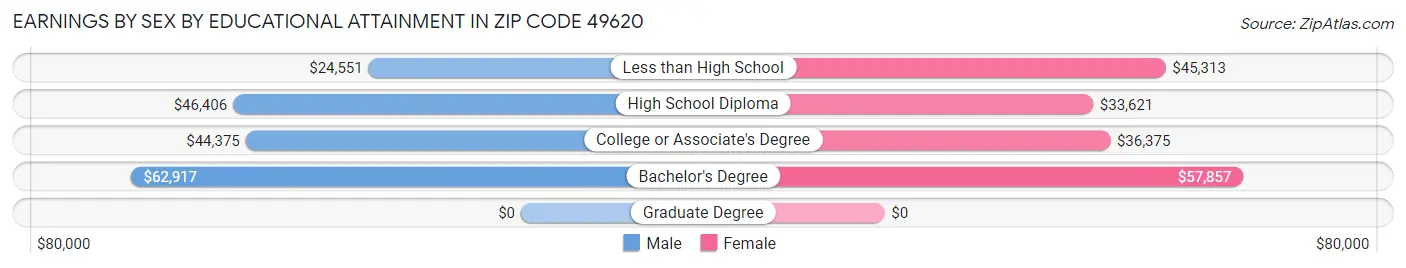Earnings by Sex by Educational Attainment in Zip Code 49620