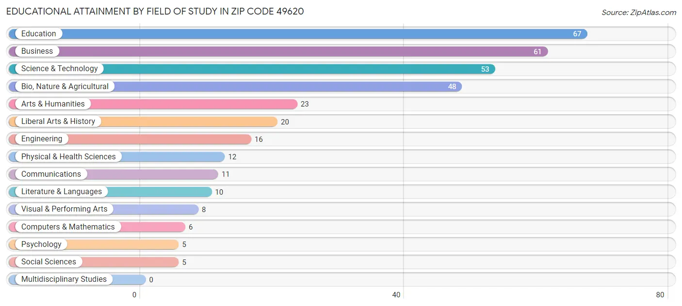 Educational Attainment by Field of Study in Zip Code 49620