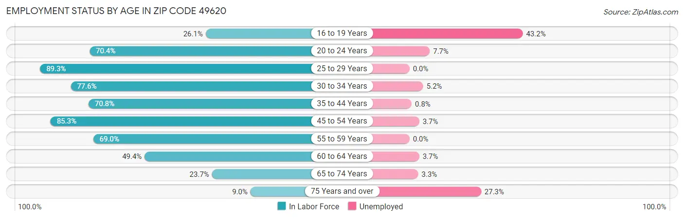 Employment Status by Age in Zip Code 49620