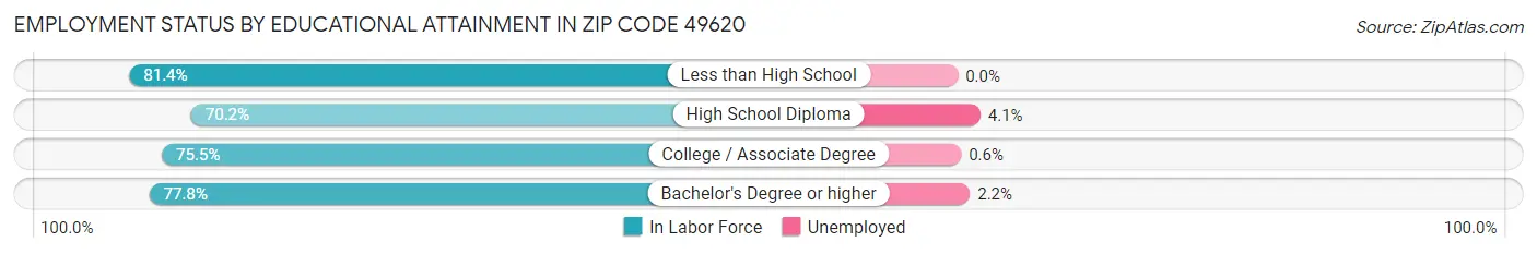 Employment Status by Educational Attainment in Zip Code 49620