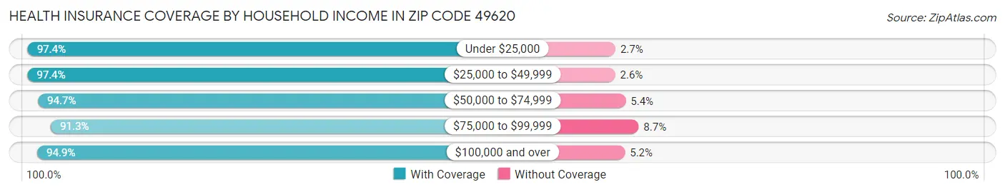 Health Insurance Coverage by Household Income in Zip Code 49620