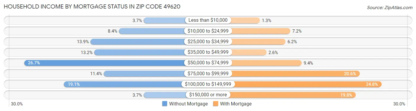 Household Income by Mortgage Status in Zip Code 49620