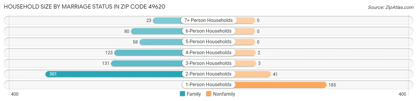 Household Size by Marriage Status in Zip Code 49620