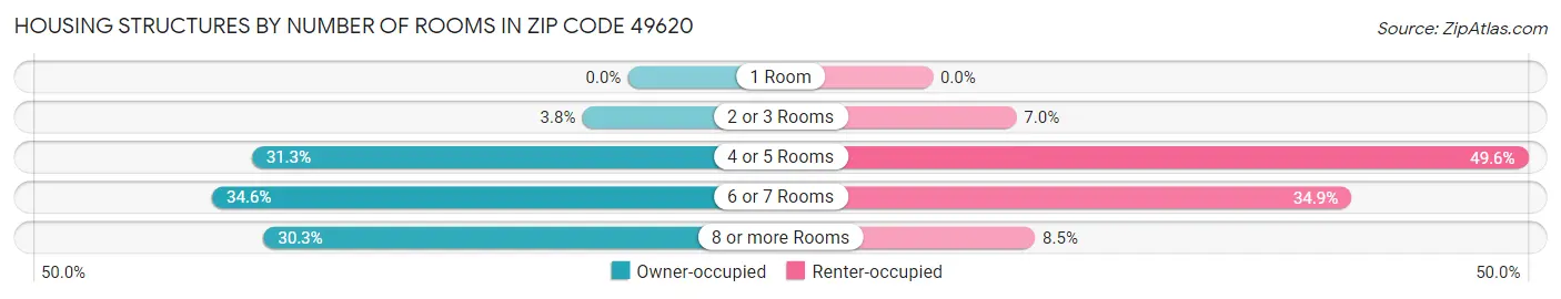 Housing Structures by Number of Rooms in Zip Code 49620
