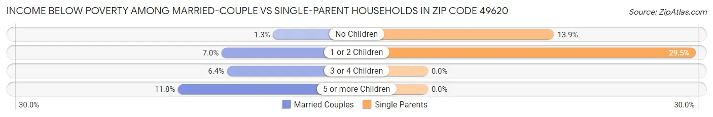 Income Below Poverty Among Married-Couple vs Single-Parent Households in Zip Code 49620
