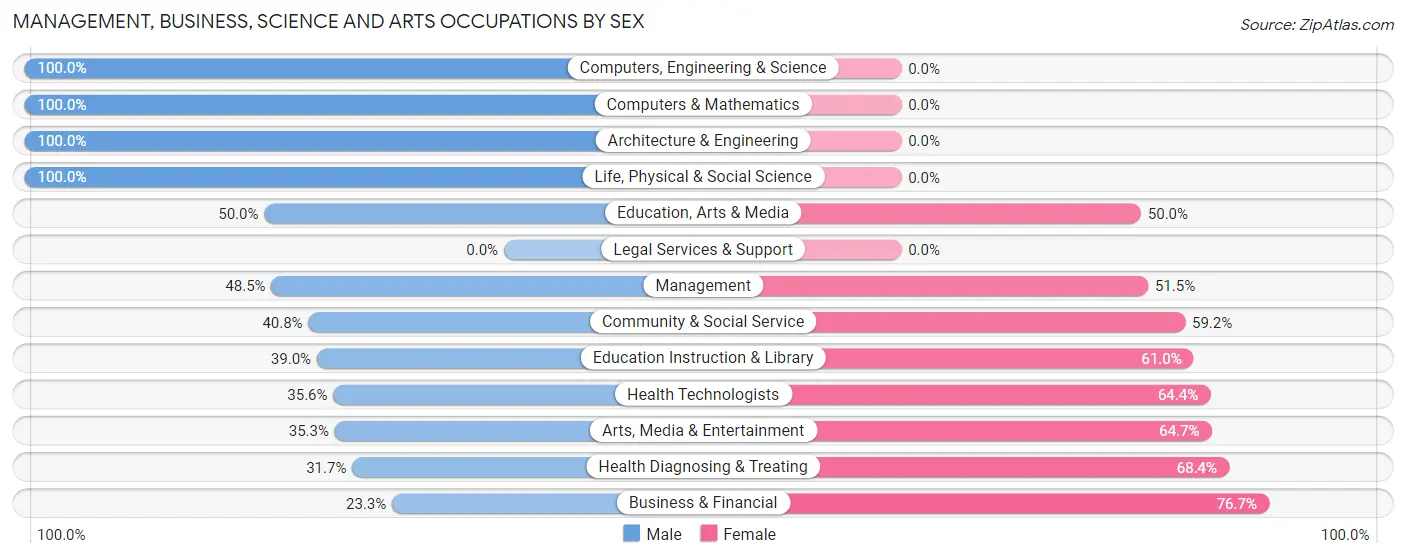 Management, Business, Science and Arts Occupations by Sex in Zip Code 49620