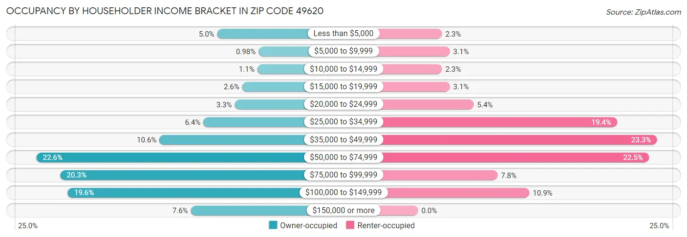 Occupancy by Householder Income Bracket in Zip Code 49620