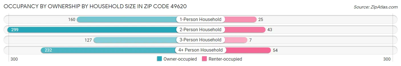 Occupancy by Ownership by Household Size in Zip Code 49620
