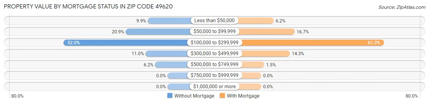 Property Value by Mortgage Status in Zip Code 49620