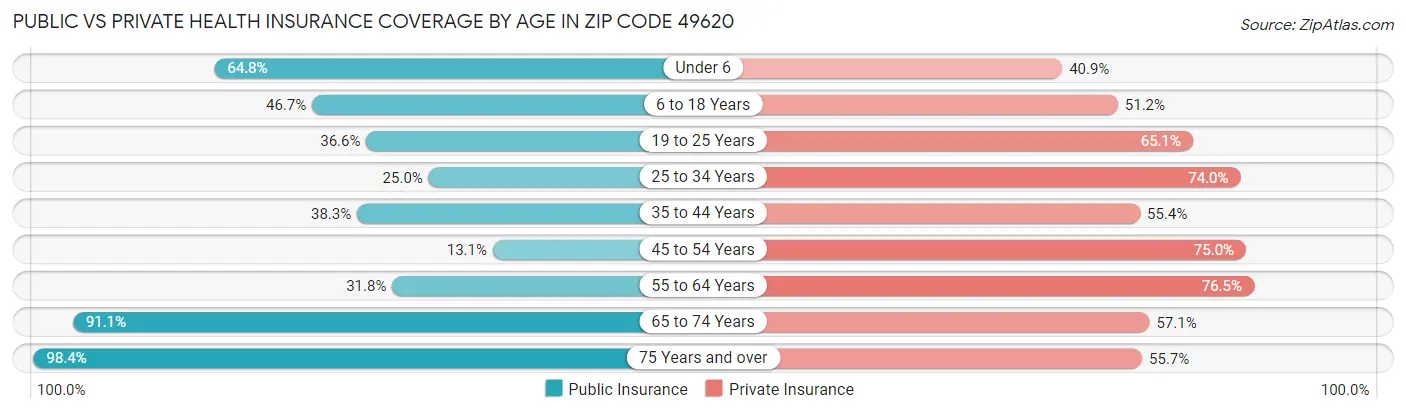 Public vs Private Health Insurance Coverage by Age in Zip Code 49620