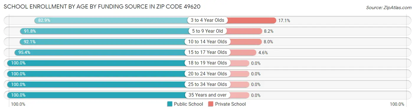 School Enrollment by Age by Funding Source in Zip Code 49620