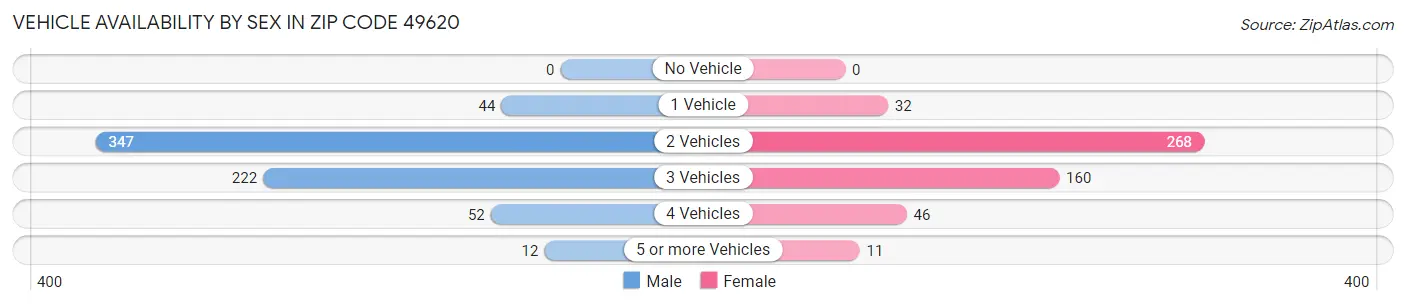 Vehicle Availability by Sex in Zip Code 49620