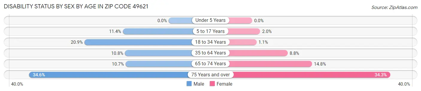 Disability Status by Sex by Age in Zip Code 49621