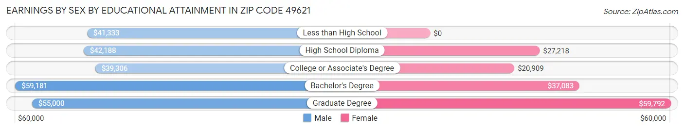 Earnings by Sex by Educational Attainment in Zip Code 49621