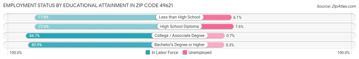Employment Status by Educational Attainment in Zip Code 49621