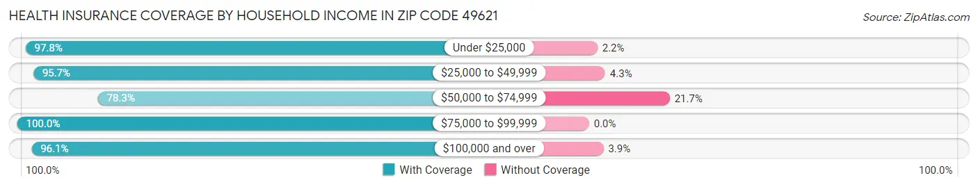 Health Insurance Coverage by Household Income in Zip Code 49621