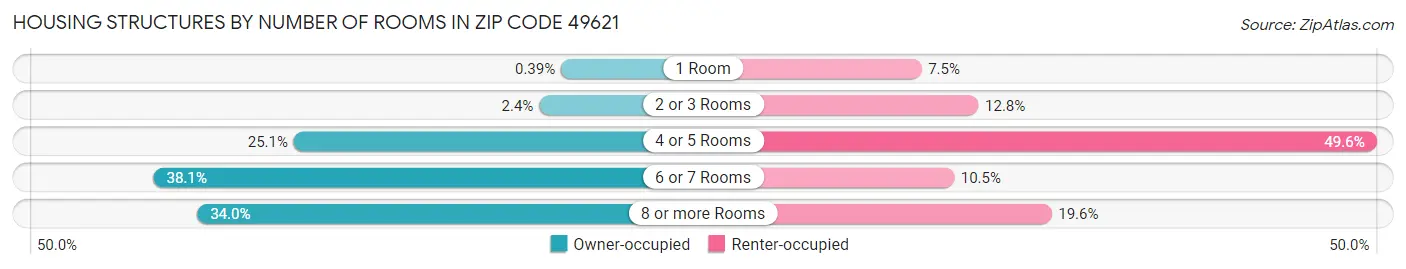 Housing Structures by Number of Rooms in Zip Code 49621