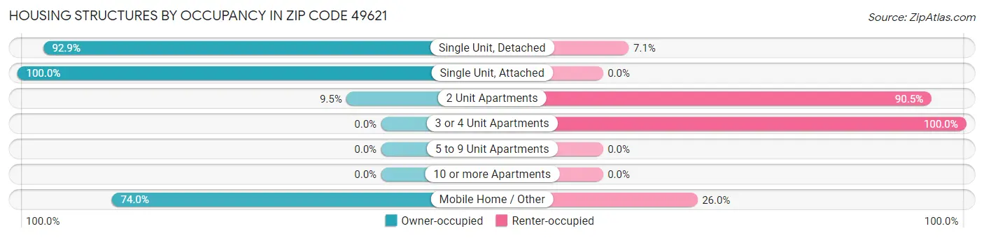 Housing Structures by Occupancy in Zip Code 49621