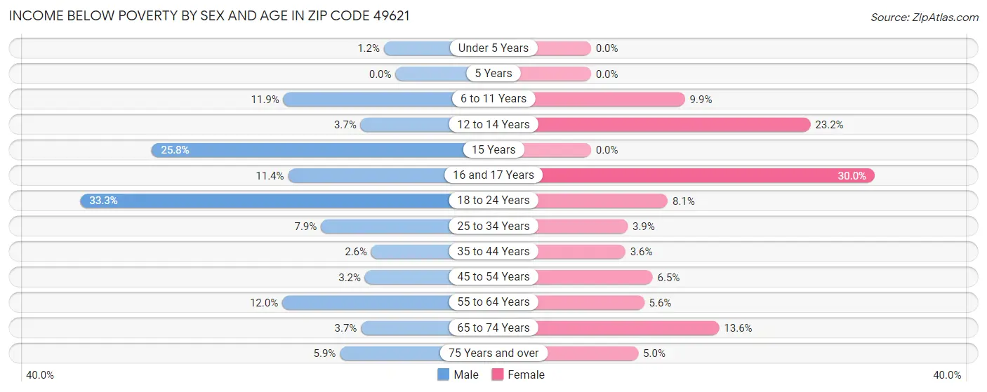Income Below Poverty by Sex and Age in Zip Code 49621