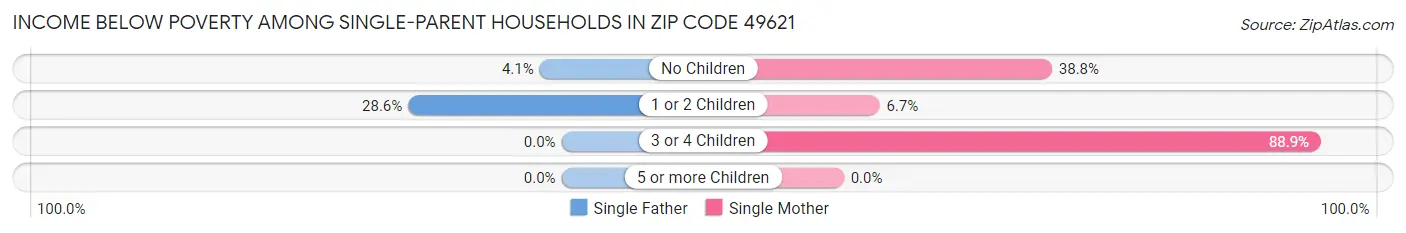 Income Below Poverty Among Single-Parent Households in Zip Code 49621
