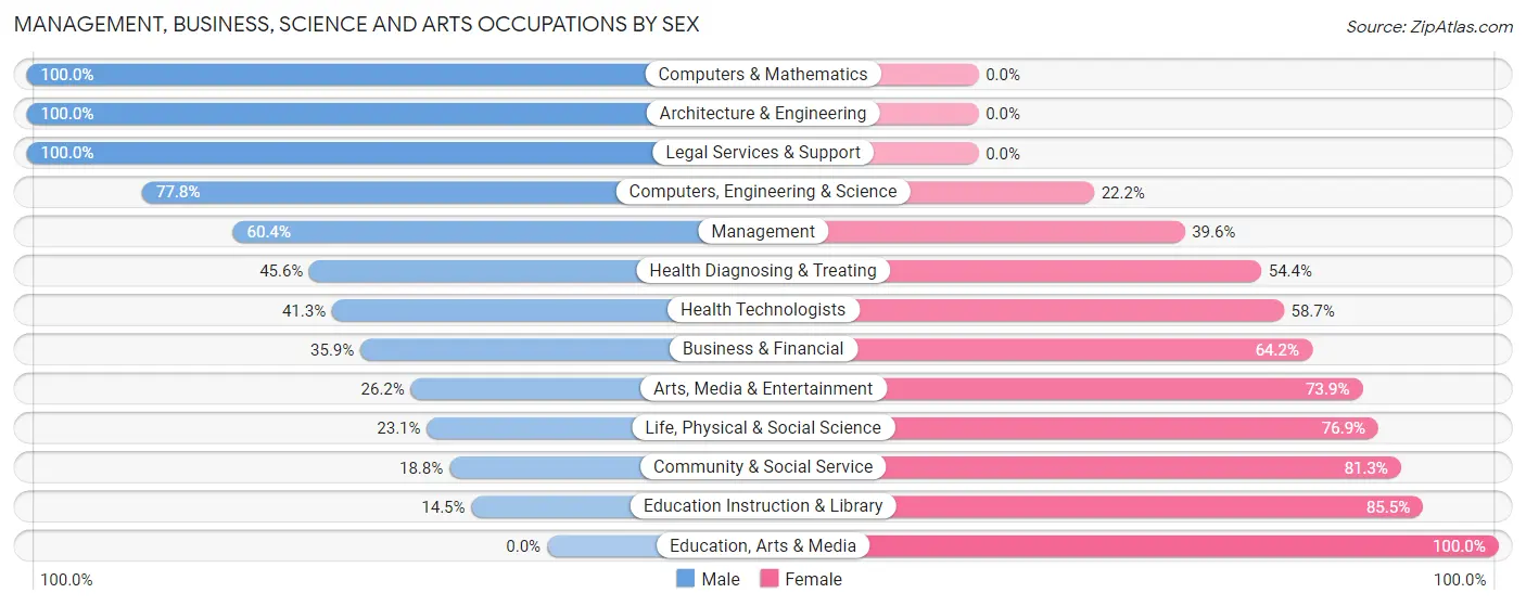 Management, Business, Science and Arts Occupations by Sex in Zip Code 49621