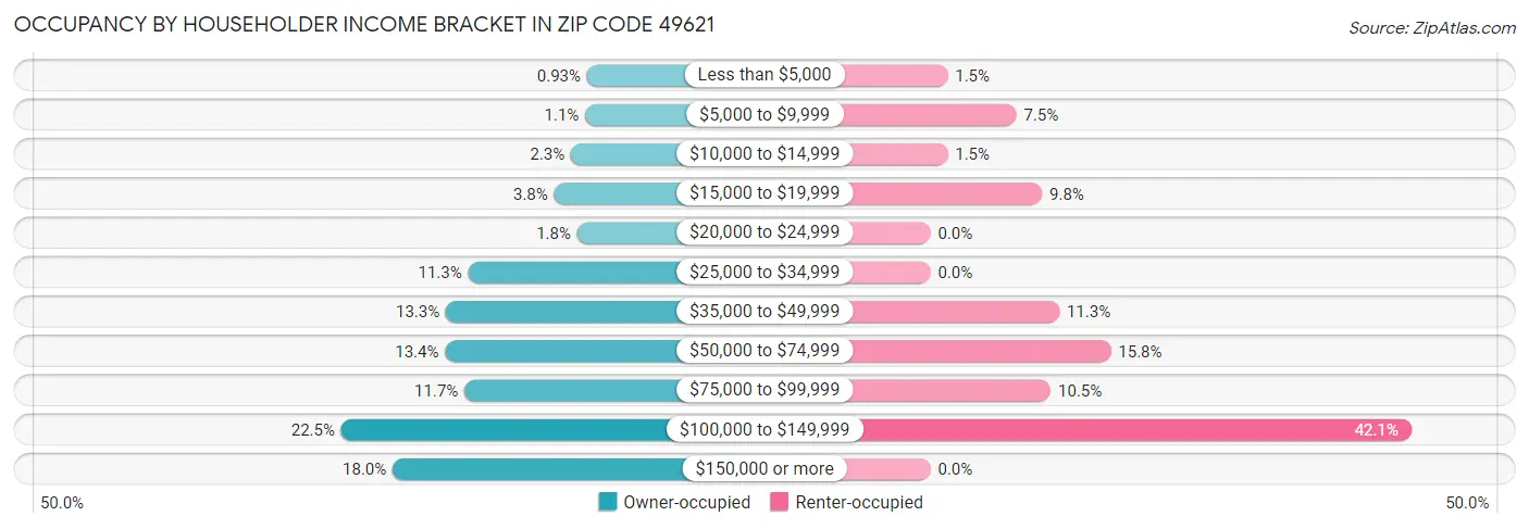 Occupancy by Householder Income Bracket in Zip Code 49621