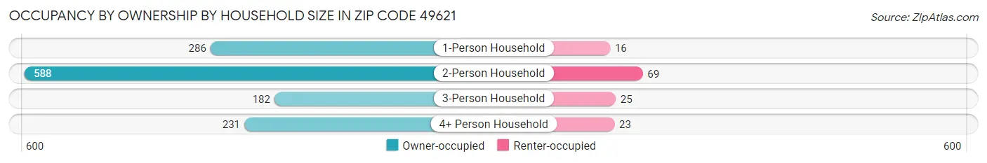 Occupancy by Ownership by Household Size in Zip Code 49621
