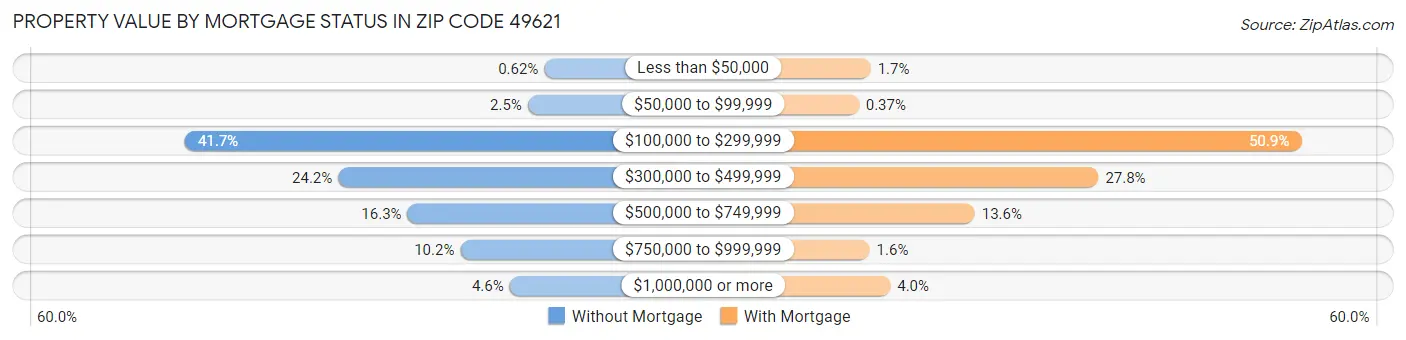 Property Value by Mortgage Status in Zip Code 49621