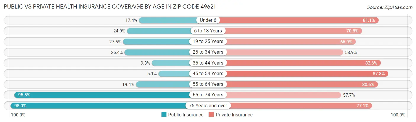 Public vs Private Health Insurance Coverage by Age in Zip Code 49621