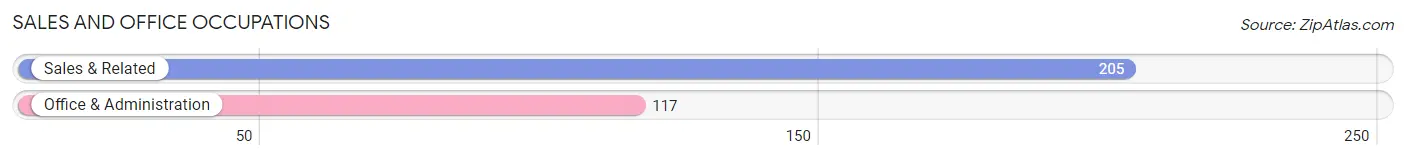 Sales and Office Occupations in Zip Code 49621