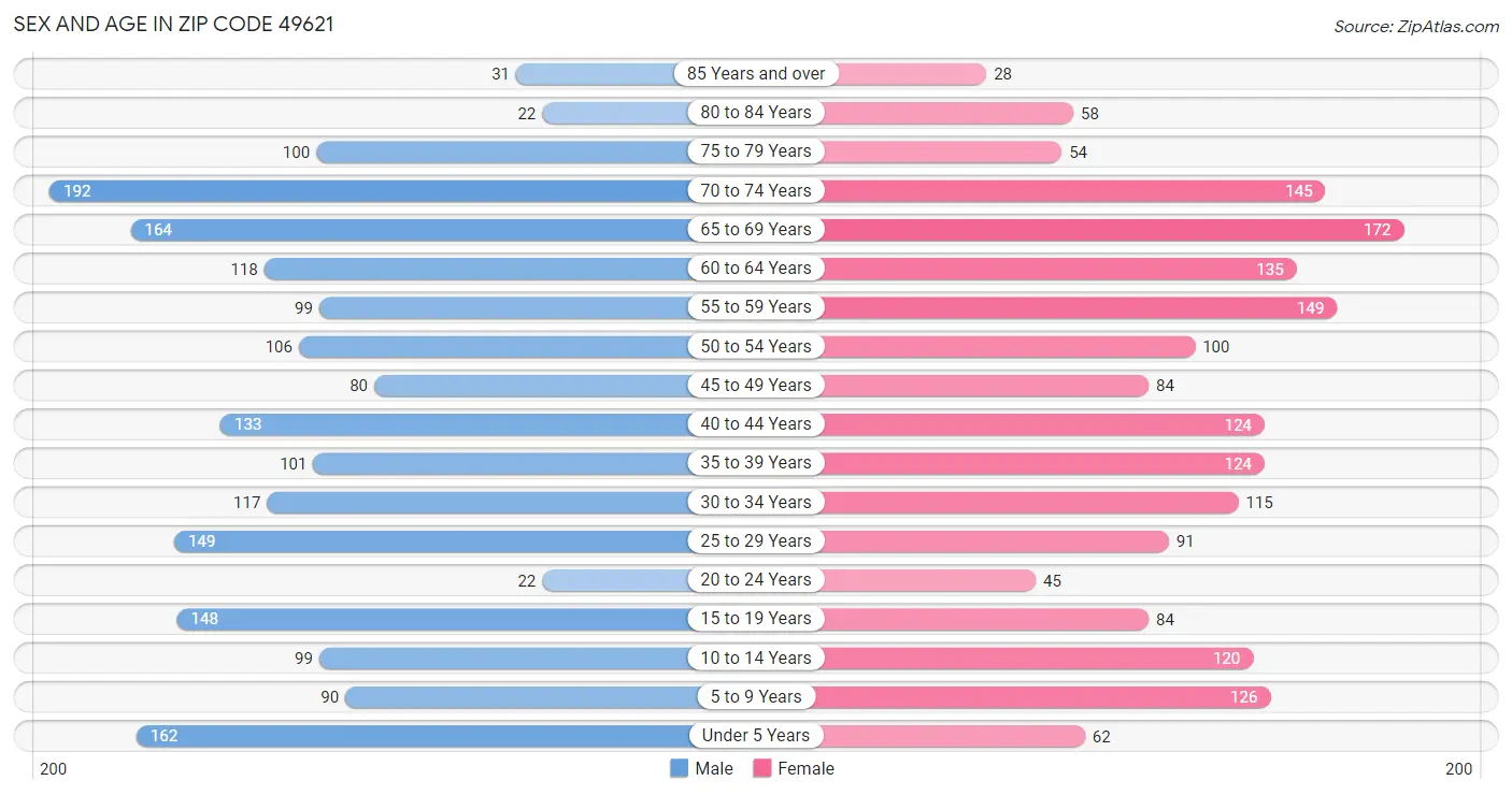 Sex and Age in Zip Code 49621