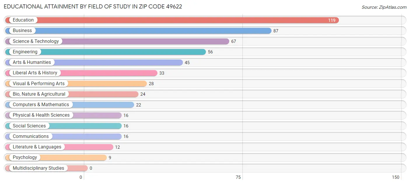 Educational Attainment by Field of Study in Zip Code 49622